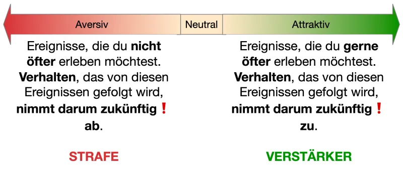Zwei Pfeile zeigen in entgegen gesetze Richtung. Links ist rot mit der Aufschrift aversiv, Rechts ist grün mit der Aufschrift attraktiv. Der Text beschreibt, dass Verhalten bei attraktiven Folgen in der Zukunft zunimmt, bei aversiven Folgen in Zukunft abnimmt