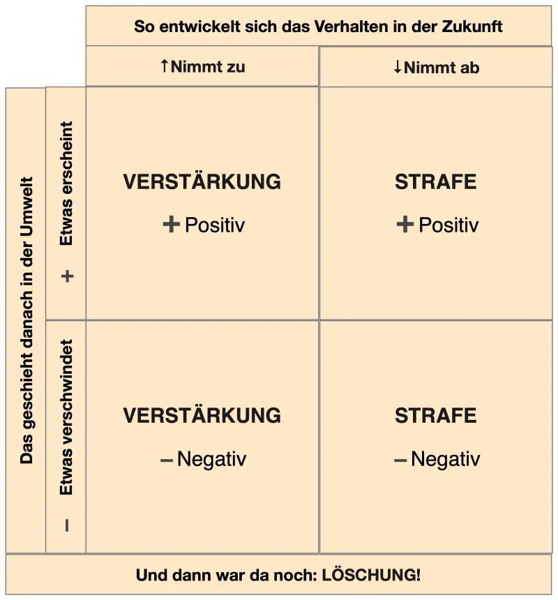Die 4 Quadranten des operanten Lernens - ganz neutral