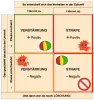 Hier sehen wir die vier Quadranten mit den Ereignissen vor und nach dem Verhalten eingezeichnet. Es zeigt sich, dass nur die positiven Verstärker rein attraktiv sind, alle anderen Kontingenzen sind mit aversiven Ereignissen verbunden.